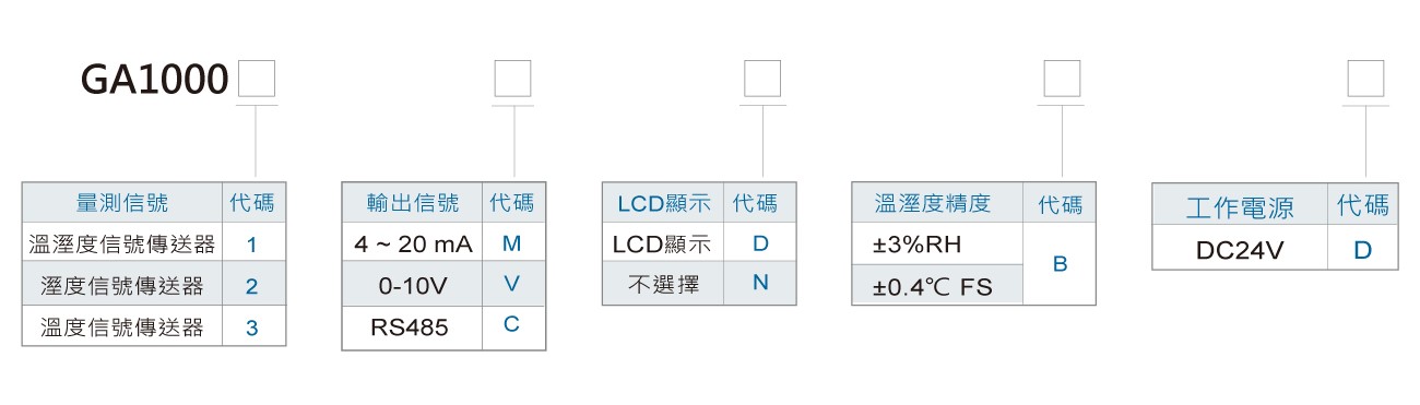 GA1000溫濕度璧掛型傳送器訂購規格