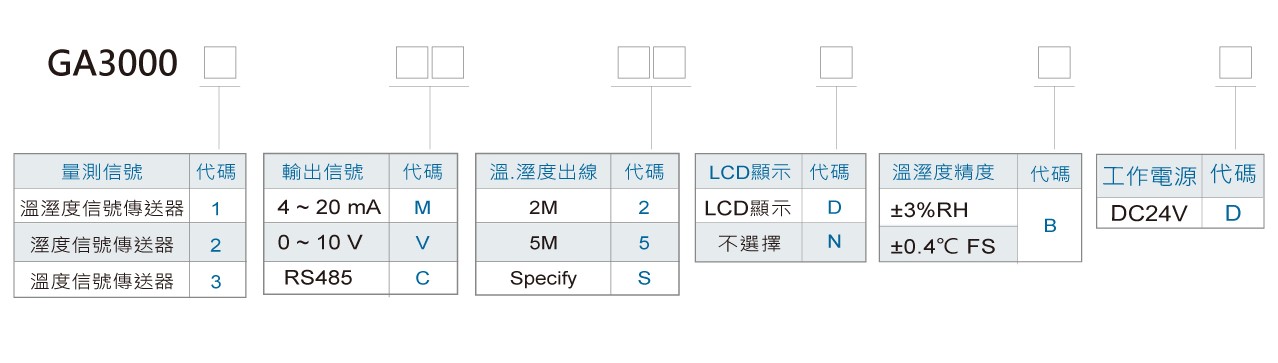 GA1000溫濕度璧掛型傳送器訂購規格