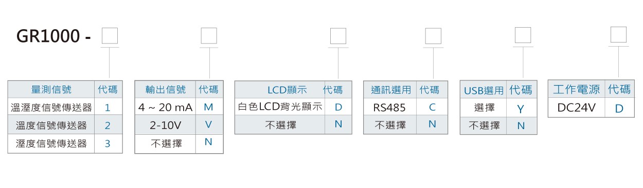 GR1000溫濕度璧掛型傳送器訂購規格