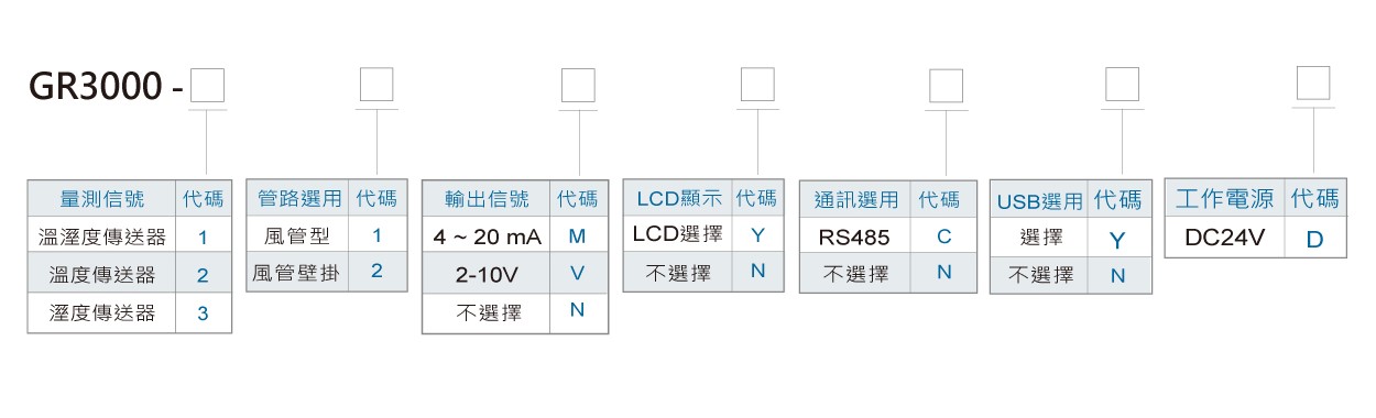 GR3000溫濕度風管型傳送器訂購規格