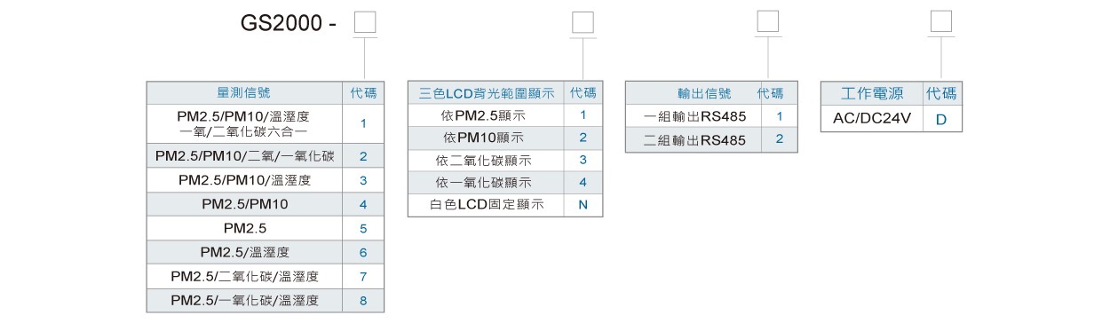 GS2000六合一PM2.5/PM10一氧二氧溫濕度傳送器訂購規格