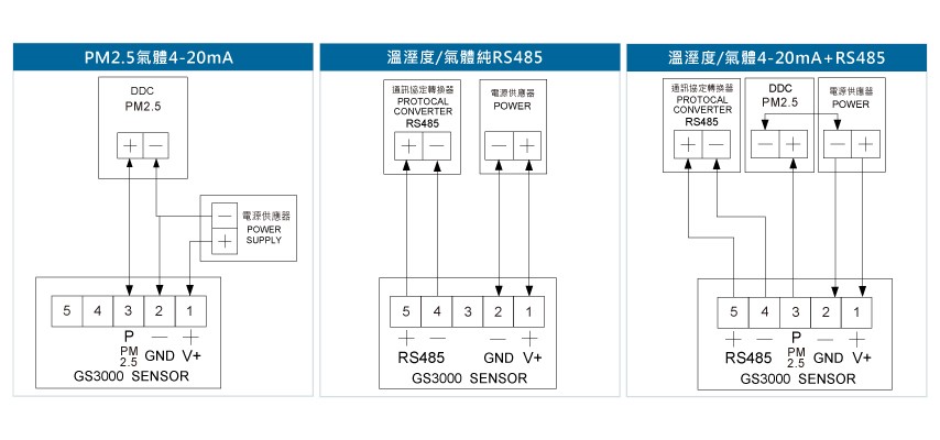 GS3000 PM2.5/PM10及溫濕度傳送器接線圖