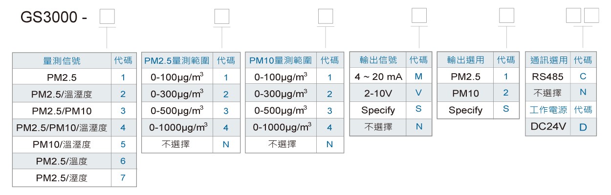 GS3000 PM2.5/PM10及溫濕度傳送器訂購規格