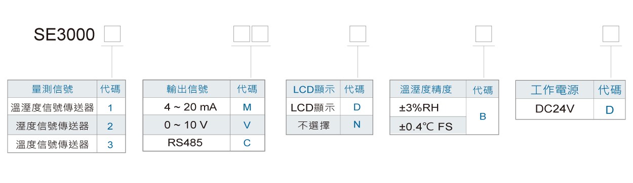 SE3000溫濕度風管型傳送器訂購規格