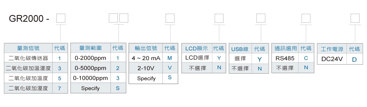 GR2000二氧化碳璧掛型傳送器訂購規格