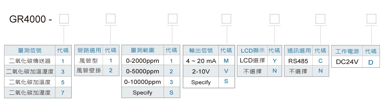 GR4000二氧化碳風管型傳送器訂購規格