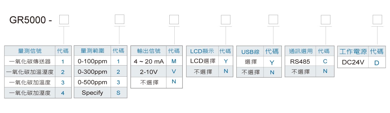 GR5000一氧化碳璧掛型傳送器訂購規格