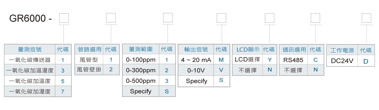 GR6000一氧化碳風管型傳送器訂購規格