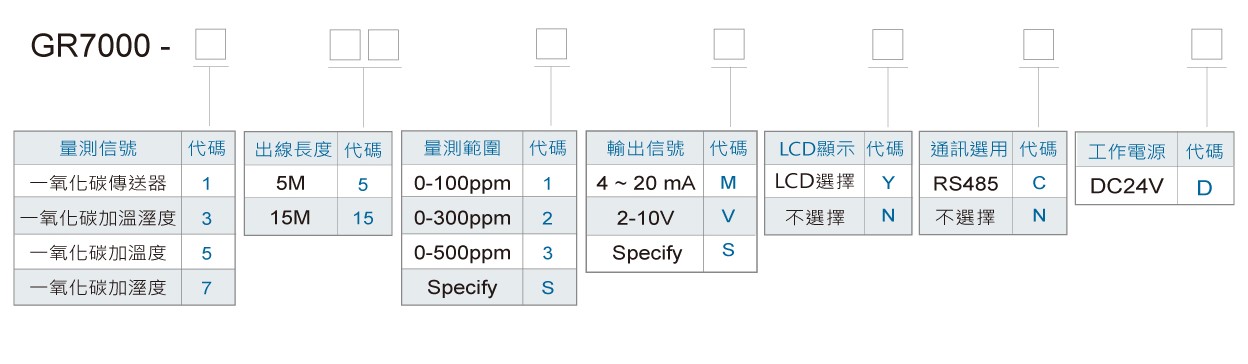 GR7000一氧化碳出線型傳送器訂購規格