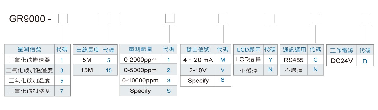 GR9000二氧化碳出線型傳送器訂購規格