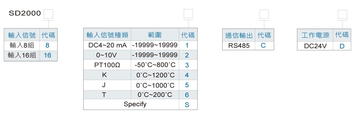 SD2000 16迴路LED顯示RS485輸出模組