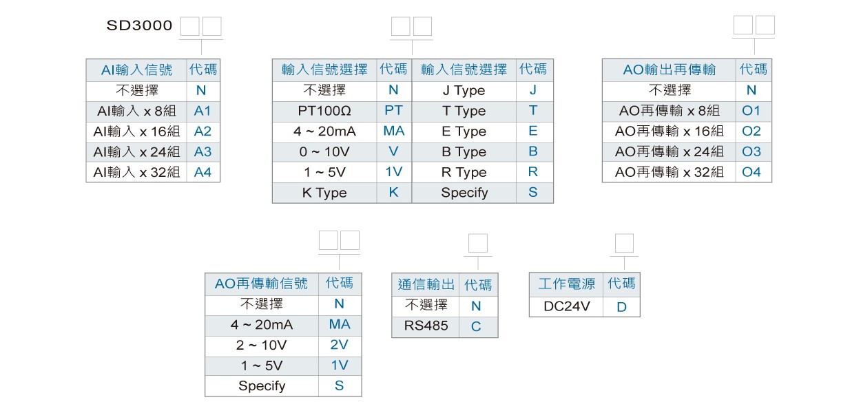 SD3000 8迴路AI/AO多功能可擴充模組